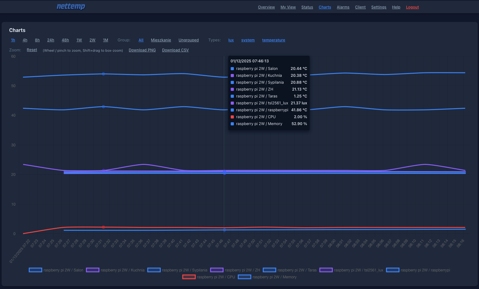 Wykresy